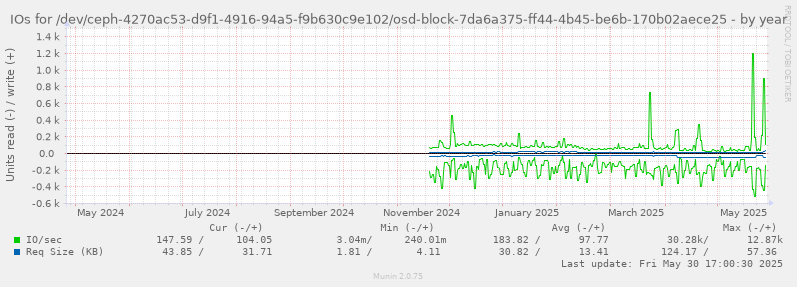 IOs for /dev/ceph-4270ac53-d9f1-4916-94a5-f9b630c9e102/osd-block-7da6a375-ff44-4b45-be6b-170b02aece25
