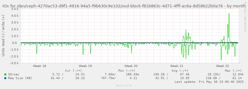 IOs for /dev/ceph-4270ac53-d9f1-4916-94a5-f9b630c9e102/osd-block-f81b863c-4d71-4fff-ac6a-8d58622b0a76