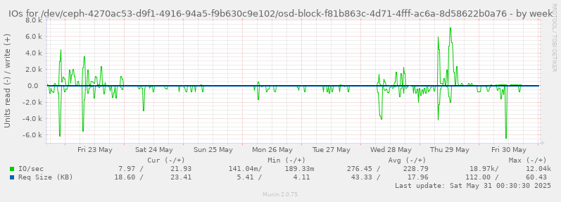 IOs for /dev/ceph-4270ac53-d9f1-4916-94a5-f9b630c9e102/osd-block-f81b863c-4d71-4fff-ac6a-8d58622b0a76