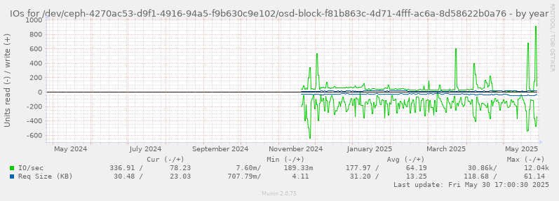 IOs for /dev/ceph-4270ac53-d9f1-4916-94a5-f9b630c9e102/osd-block-f81b863c-4d71-4fff-ac6a-8d58622b0a76