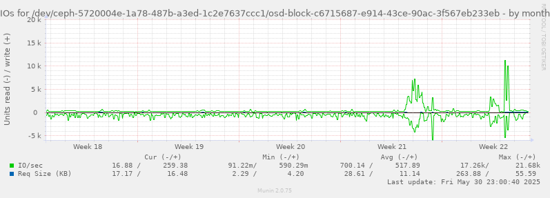 IOs for /dev/ceph-5720004e-1a78-487b-a3ed-1c2e7637ccc1/osd-block-c6715687-e914-43ce-90ac-3f567eb233eb