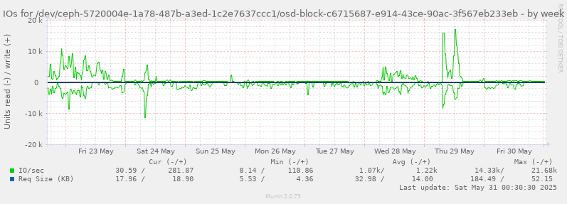 IOs for /dev/ceph-5720004e-1a78-487b-a3ed-1c2e7637ccc1/osd-block-c6715687-e914-43ce-90ac-3f567eb233eb