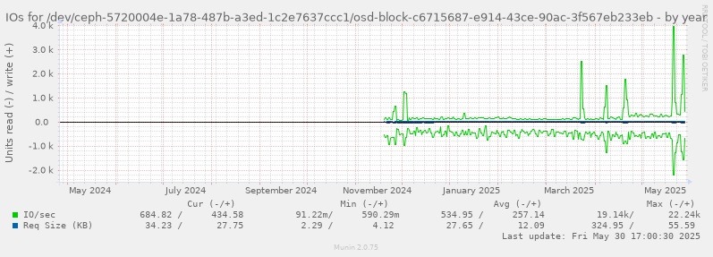 IOs for /dev/ceph-5720004e-1a78-487b-a3ed-1c2e7637ccc1/osd-block-c6715687-e914-43ce-90ac-3f567eb233eb