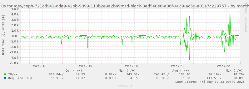 IOs for /dev/ceph-721cd941-dda9-42bb-9899-113b2e9a2b49/osd-block-3ed548e6-a06f-40c9-ac58-a01a7c229757