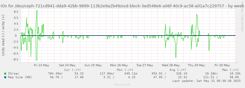 IOs for /dev/ceph-721cd941-dda9-42bb-9899-113b2e9a2b49/osd-block-3ed548e6-a06f-40c9-ac58-a01a7c229757
