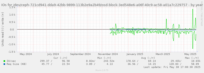 IOs for /dev/ceph-721cd941-dda9-42bb-9899-113b2e9a2b49/osd-block-3ed548e6-a06f-40c9-ac58-a01a7c229757