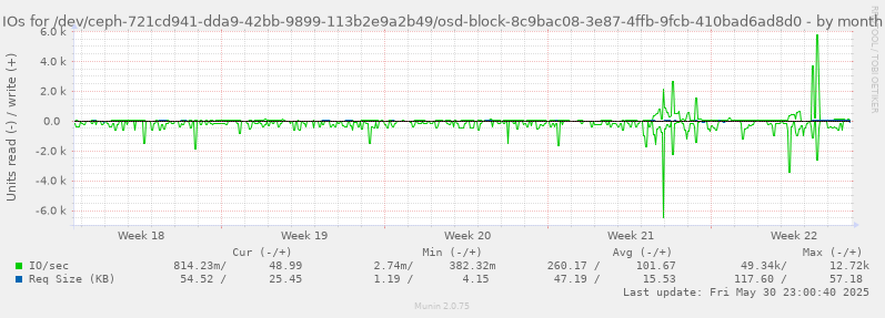 IOs for /dev/ceph-721cd941-dda9-42bb-9899-113b2e9a2b49/osd-block-8c9bac08-3e87-4ffb-9fcb-410bad6ad8d0