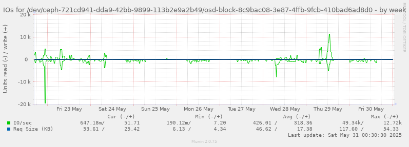 IOs for /dev/ceph-721cd941-dda9-42bb-9899-113b2e9a2b49/osd-block-8c9bac08-3e87-4ffb-9fcb-410bad6ad8d0