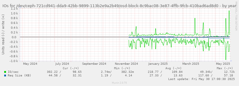 IOs for /dev/ceph-721cd941-dda9-42bb-9899-113b2e9a2b49/osd-block-8c9bac08-3e87-4ffb-9fcb-410bad6ad8d0