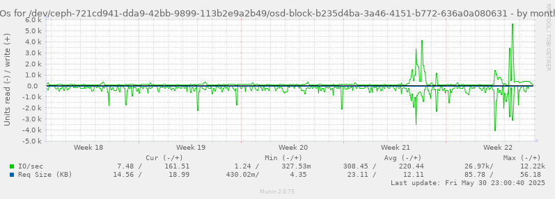 IOs for /dev/ceph-721cd941-dda9-42bb-9899-113b2e9a2b49/osd-block-b235d4ba-3a46-4151-b772-636a0a080631