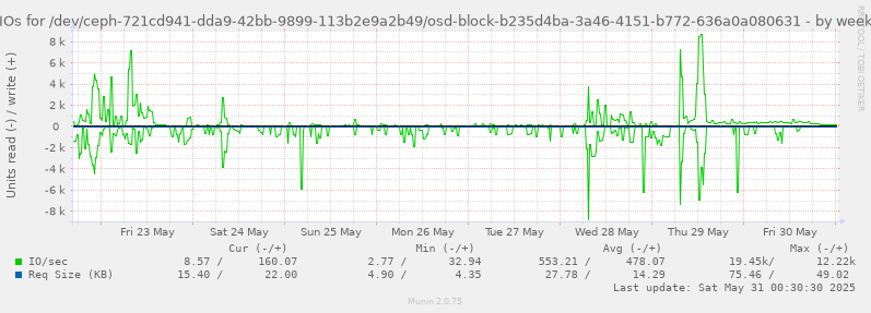 IOs for /dev/ceph-721cd941-dda9-42bb-9899-113b2e9a2b49/osd-block-b235d4ba-3a46-4151-b772-636a0a080631