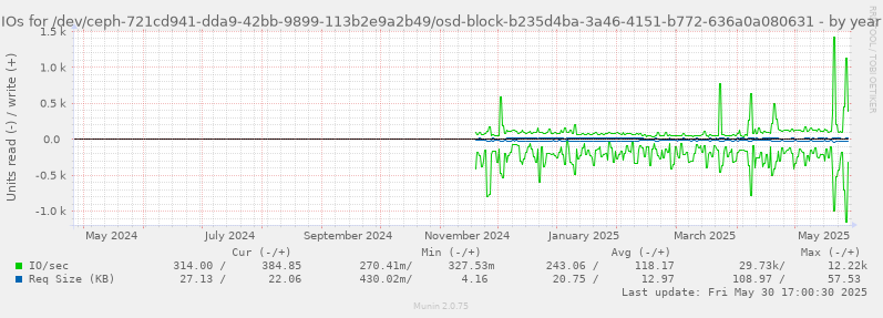 IOs for /dev/ceph-721cd941-dda9-42bb-9899-113b2e9a2b49/osd-block-b235d4ba-3a46-4151-b772-636a0a080631