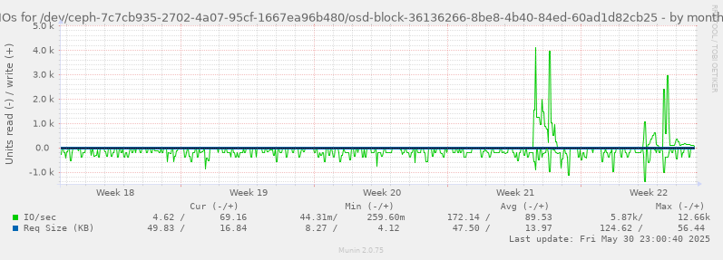 IOs for /dev/ceph-7c7cb935-2702-4a07-95cf-1667ea96b480/osd-block-36136266-8be8-4b40-84ed-60ad1d82cb25