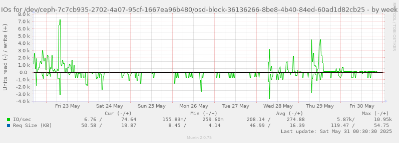 IOs for /dev/ceph-7c7cb935-2702-4a07-95cf-1667ea96b480/osd-block-36136266-8be8-4b40-84ed-60ad1d82cb25
