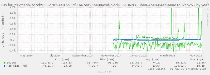 IOs for /dev/ceph-7c7cb935-2702-4a07-95cf-1667ea96b480/osd-block-36136266-8be8-4b40-84ed-60ad1d82cb25