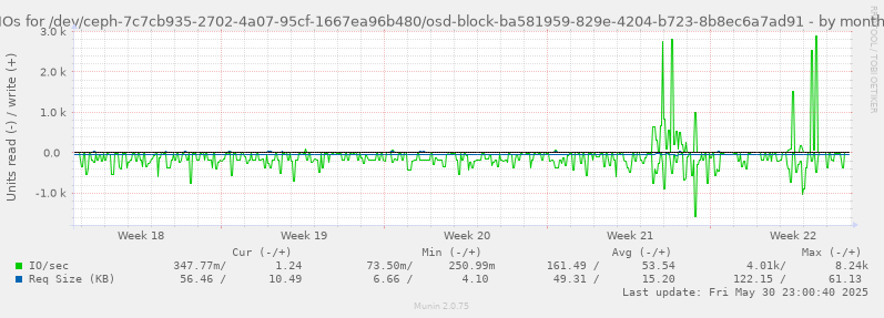IOs for /dev/ceph-7c7cb935-2702-4a07-95cf-1667ea96b480/osd-block-ba581959-829e-4204-b723-8b8ec6a7ad91