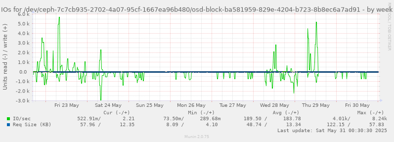 IOs for /dev/ceph-7c7cb935-2702-4a07-95cf-1667ea96b480/osd-block-ba581959-829e-4204-b723-8b8ec6a7ad91