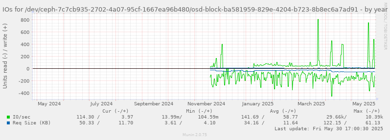 IOs for /dev/ceph-7c7cb935-2702-4a07-95cf-1667ea96b480/osd-block-ba581959-829e-4204-b723-8b8ec6a7ad91