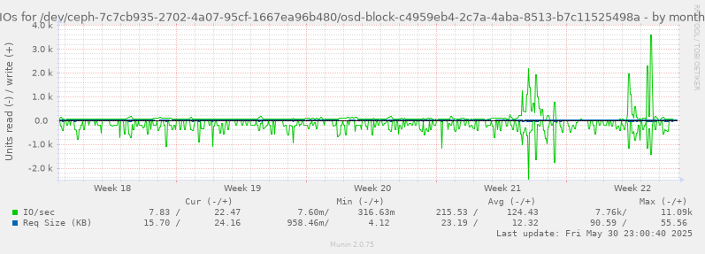 IOs for /dev/ceph-7c7cb935-2702-4a07-95cf-1667ea96b480/osd-block-c4959eb4-2c7a-4aba-8513-b7c11525498a