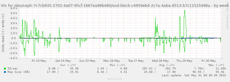 IOs for /dev/ceph-7c7cb935-2702-4a07-95cf-1667ea96b480/osd-block-c4959eb4-2c7a-4aba-8513-b7c11525498a