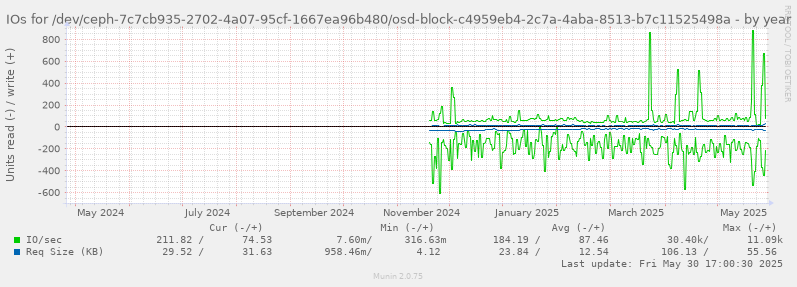 IOs for /dev/ceph-7c7cb935-2702-4a07-95cf-1667ea96b480/osd-block-c4959eb4-2c7a-4aba-8513-b7c11525498a