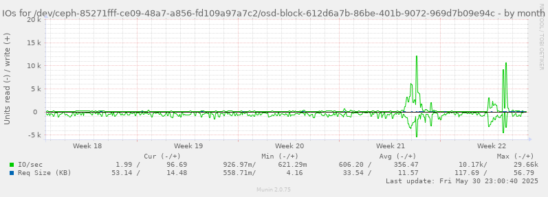 IOs for /dev/ceph-85271fff-ce09-48a7-a856-fd109a97a7c2/osd-block-612d6a7b-86be-401b-9072-969d7b09e94c