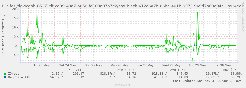 IOs for /dev/ceph-85271fff-ce09-48a7-a856-fd109a97a7c2/osd-block-612d6a7b-86be-401b-9072-969d7b09e94c