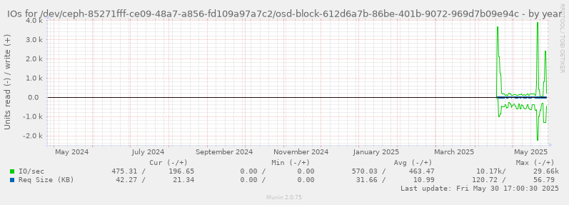 IOs for /dev/ceph-85271fff-ce09-48a7-a856-fd109a97a7c2/osd-block-612d6a7b-86be-401b-9072-969d7b09e94c