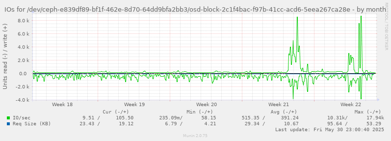 IOs for /dev/ceph-e839df89-bf1f-462e-8d70-64dd9bfa2bb3/osd-block-2c1f4bac-f97b-41cc-acd6-5eea267ca28e