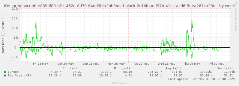 IOs for /dev/ceph-e839df89-bf1f-462e-8d70-64dd9bfa2bb3/osd-block-2c1f4bac-f97b-41cc-acd6-5eea267ca28e