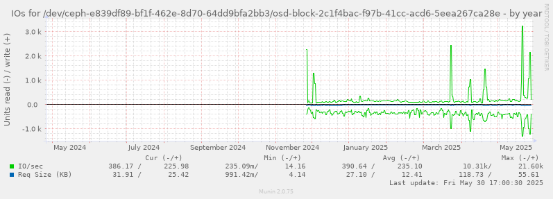 IOs for /dev/ceph-e839df89-bf1f-462e-8d70-64dd9bfa2bb3/osd-block-2c1f4bac-f97b-41cc-acd6-5eea267ca28e