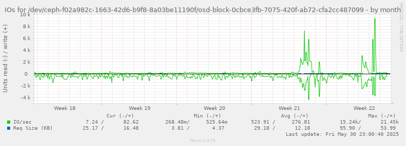 IOs for /dev/ceph-f02a982c-1663-42d6-b9f8-8a03be11190f/osd-block-0cbce3fb-7075-420f-ab72-cfa2cc487099