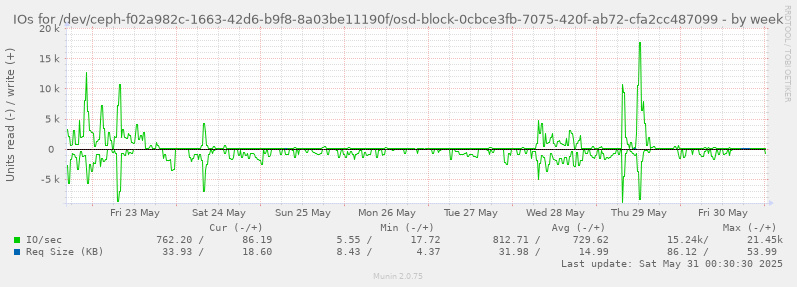 IOs for /dev/ceph-f02a982c-1663-42d6-b9f8-8a03be11190f/osd-block-0cbce3fb-7075-420f-ab72-cfa2cc487099