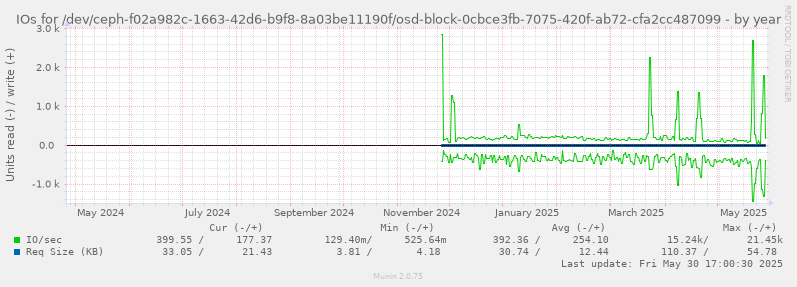 IOs for /dev/ceph-f02a982c-1663-42d6-b9f8-8a03be11190f/osd-block-0cbce3fb-7075-420f-ab72-cfa2cc487099