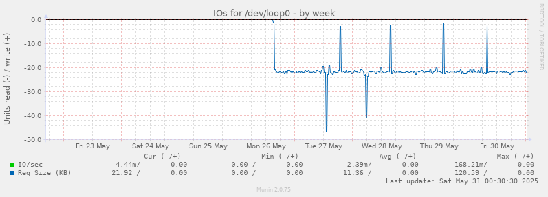 IOs for /dev/loop0