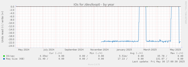 IOs for /dev/loop0