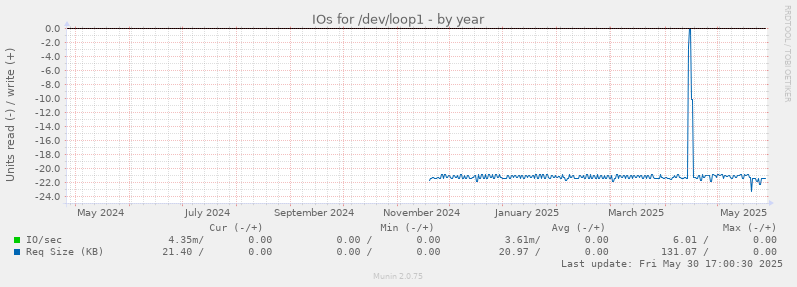 IOs for /dev/loop1
