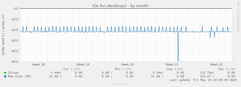 IOs for /dev/loop2