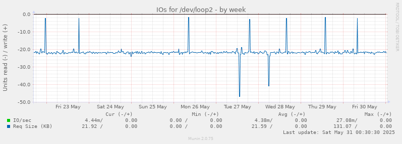 IOs for /dev/loop2