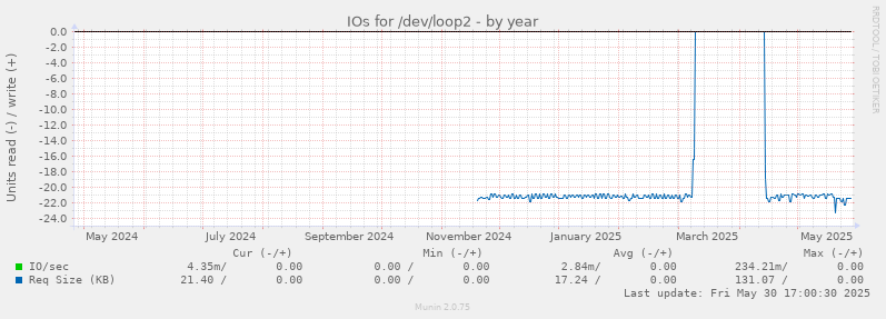 IOs for /dev/loop2