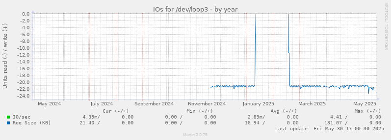 IOs for /dev/loop3