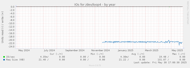IOs for /dev/loop4