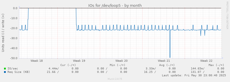 IOs for /dev/loop5