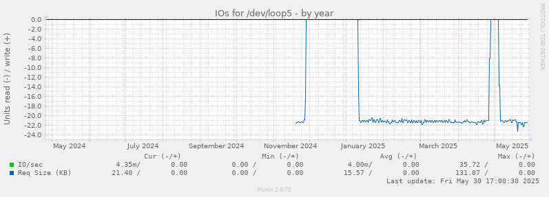 IOs for /dev/loop5