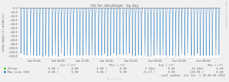 daily graph