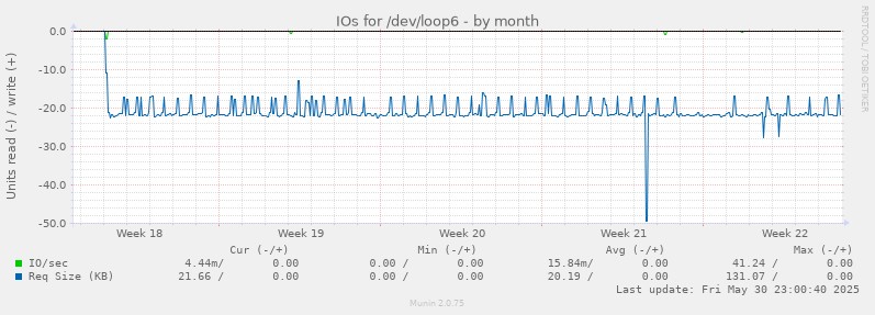 IOs for /dev/loop6