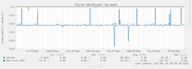 IOs for /dev/loop6