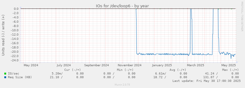 IOs for /dev/loop6