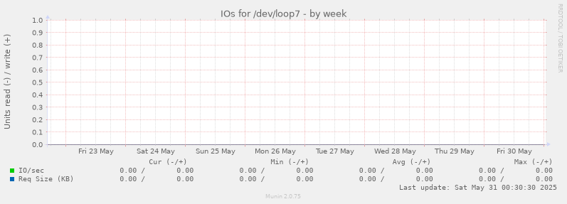 IOs for /dev/loop7
