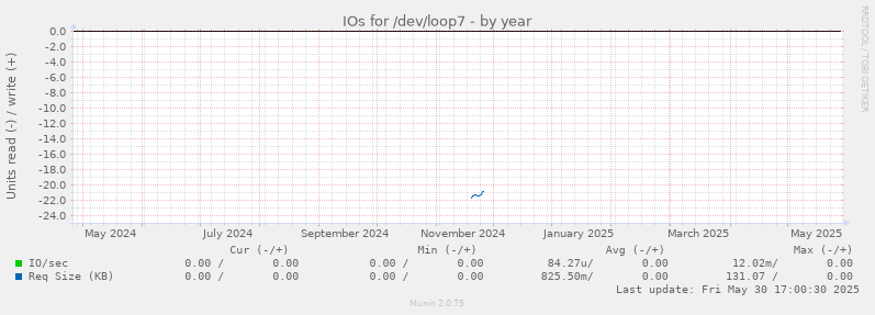 IOs for /dev/loop7